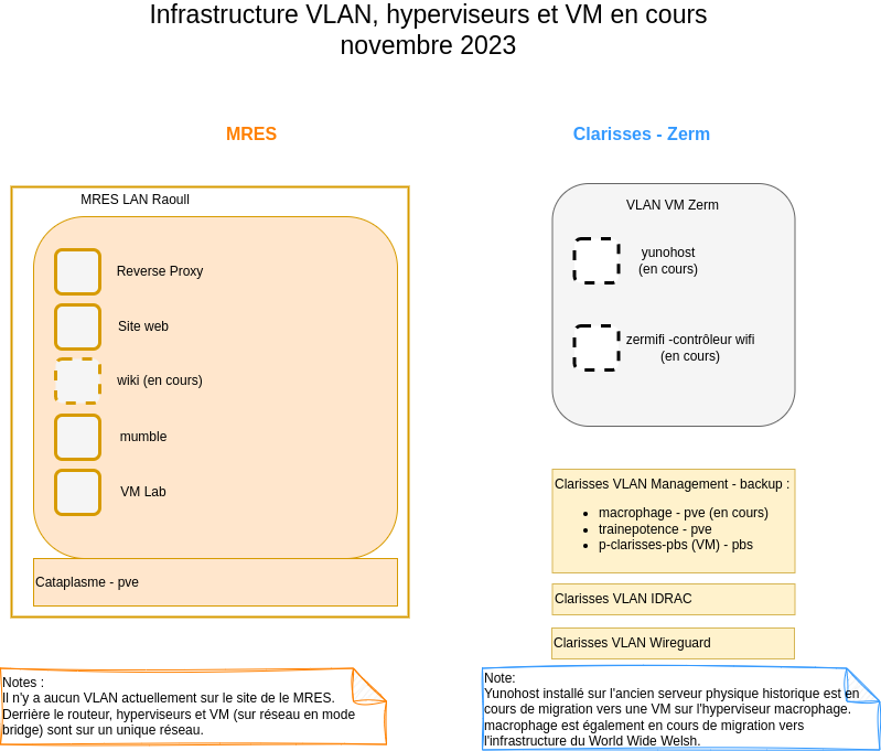  schéma infrastructure VLAN et VMs novembre 2023 - description ci-dessous
