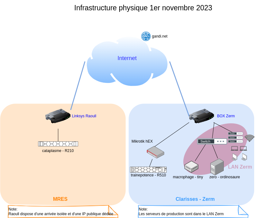  schéma infrastructure physique novembre 2023 - description ci-dessous